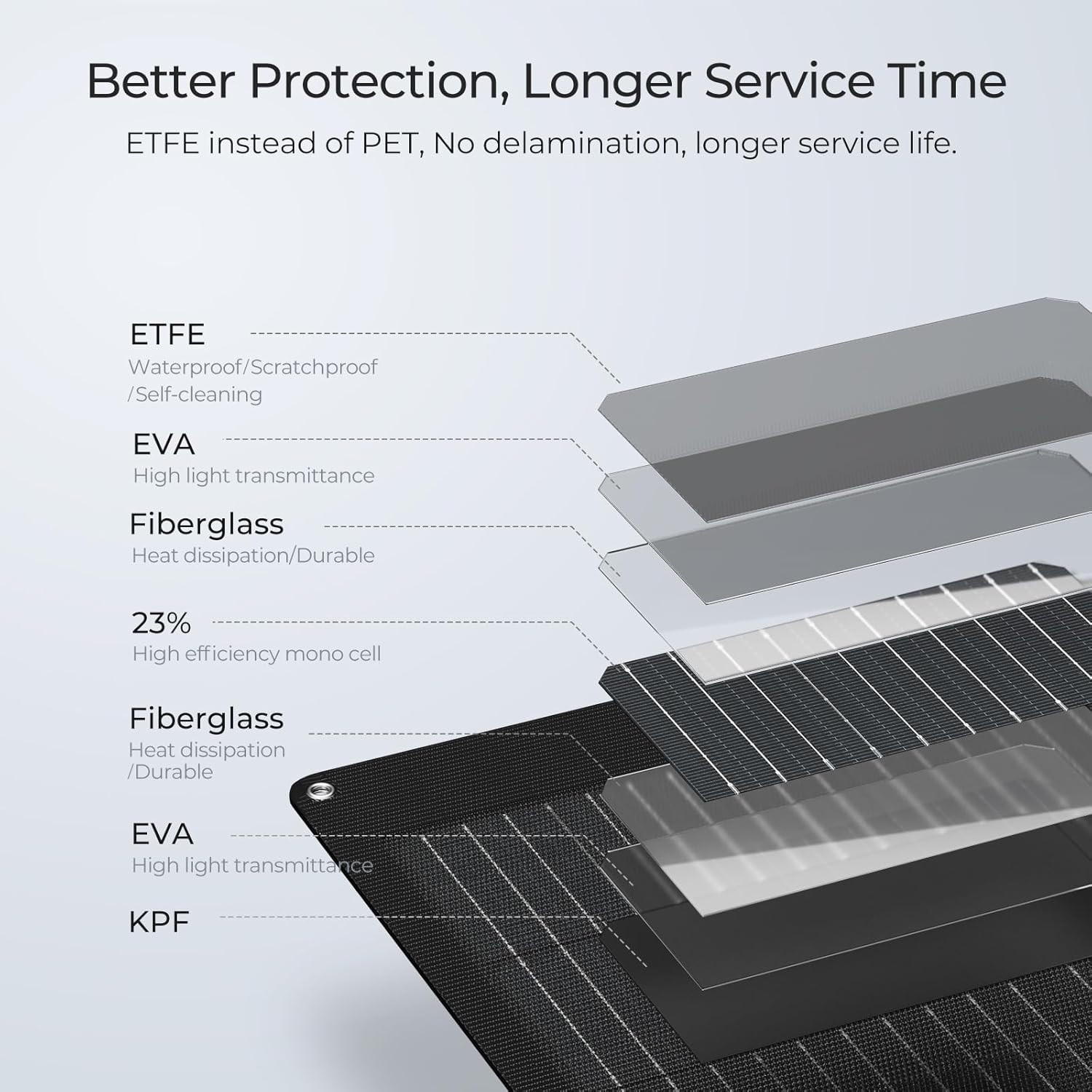 BougeRV Arch 200 Watts Fiberglass Flexible Solar Panel 23% High-Efficiency, 270° Lightweight, Portable Bendable 12 Volts 10BB Mono Cell for RV Camping Home Boat Marine Curve Surface Black