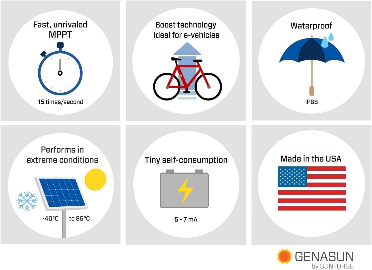 Genasun GVB-8-Li-56.8V-WP, 8 A (Input) 350 W Solar Panel, Waterproof Voltage Boosting MPPT Solar Charge Controller for 48 V Nominal 16S LiFePO4 Batteries (Golf Carts, Electric Boats, etc.)