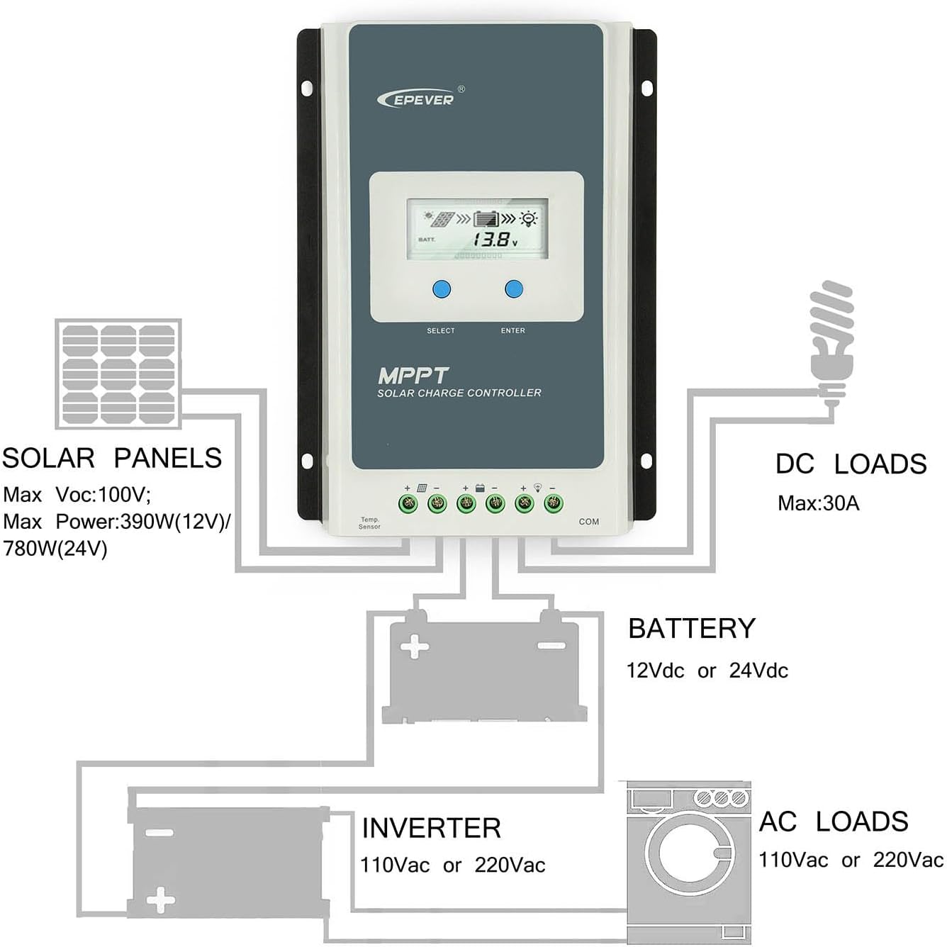EPEVER 30A MPPT Solar Charger Controller with Tempreture Sensor 12V 24V Auto Indentify Apply for Lead Acid Lithium LiFePO4 (Tracer3210AN+USB+Tempreture Sensor)