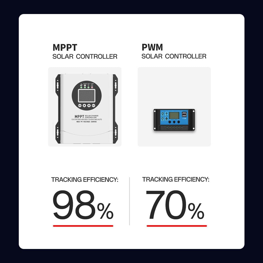 120A MPPT Solar Charge Controller 12V 24V 36V 48V 60V 72V 84V 96V Battery System Auto,Max Input 230V PV Solar Panel Regulator,fit for Gel Flooded and Lithium Battery User