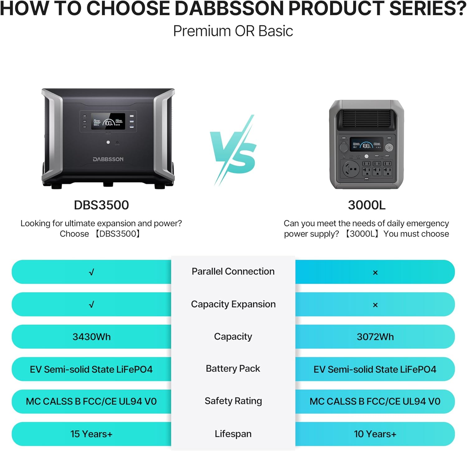 Dabbsson 3430Wh Portable Power Station, DBS3500 Solar Generator for Home Use, Power Outage, Outdoors, Camping, RVs, 3600W Pure Sine Wave, Fast Charging EV Semi-Solid State LiFePO4 (LFP) Battery