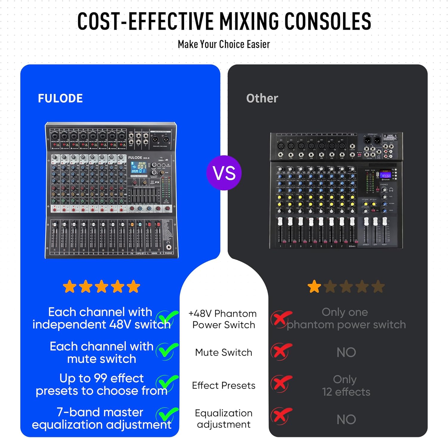 8-Channel Professional Audio Mixer Sound Board Console 99 Bit DSP Digital Processor w/USB Bluetooth MP3 for PC Recording Input, XLR Microphone Jack, 48V Power, DJ Mixer