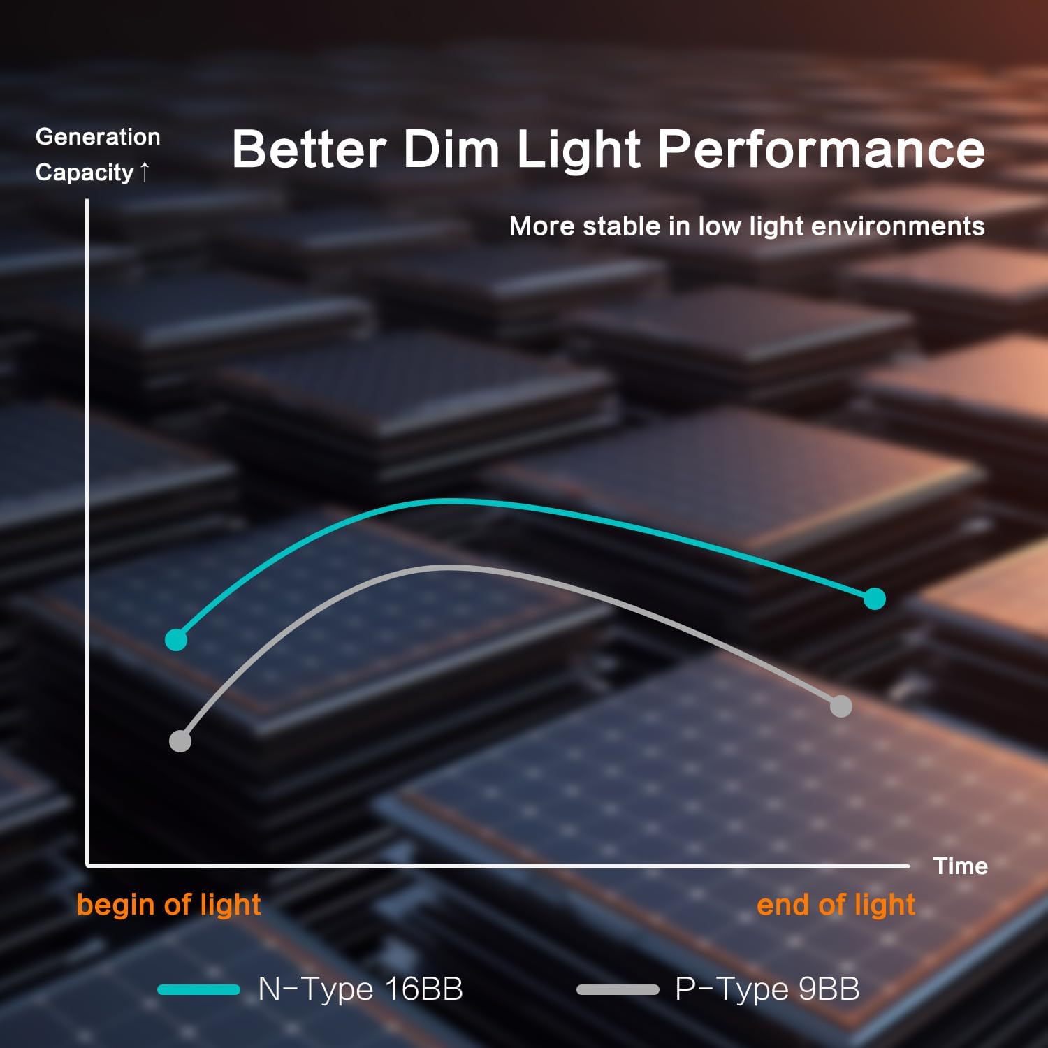 JJN 200 Watt Solar Panel, 2pcs 100W 16BB N-Type High Efficiency 12 Volt Solar Panels, 25% High Coversion Rate Solar Module PV Charge for Boat Rooftop Caravan and Other Off-Grid System