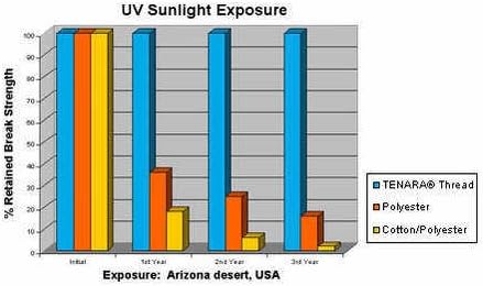 Superior Threads Tenara TR-92 White Sewing Thread by Gore