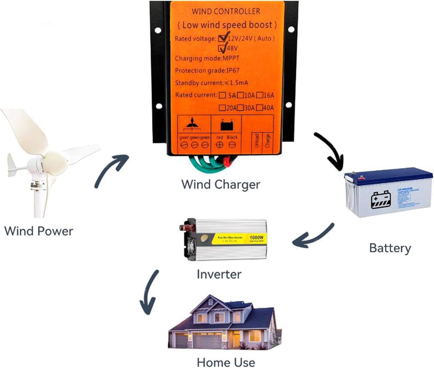 12V, 10000W-12000W Portable Wind Turbine Charge Controllerwind Low Wind Speed 12V/24V Auto 48V Free Energy Wind Charge Controller