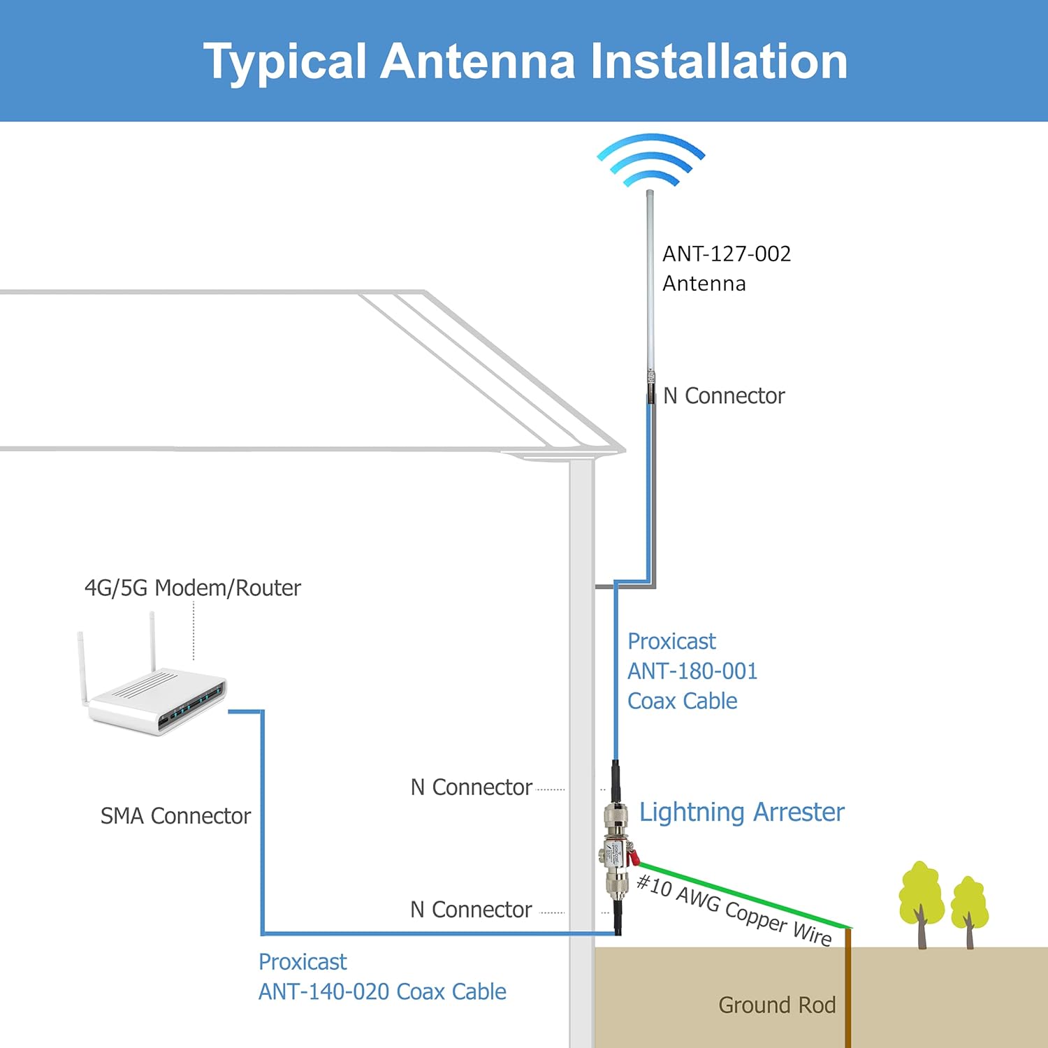 Proxicast 75 ft SMA Male to N Male Premium 400 Series Low-Loss Coax Cable (50 Ohm) for 4G LTE, 5G Modems/Routers, Ham, ADS-B, GPS to Antenna or Surge Arrester Use (Not for TV or WiFi) (ANT-140-020-75)