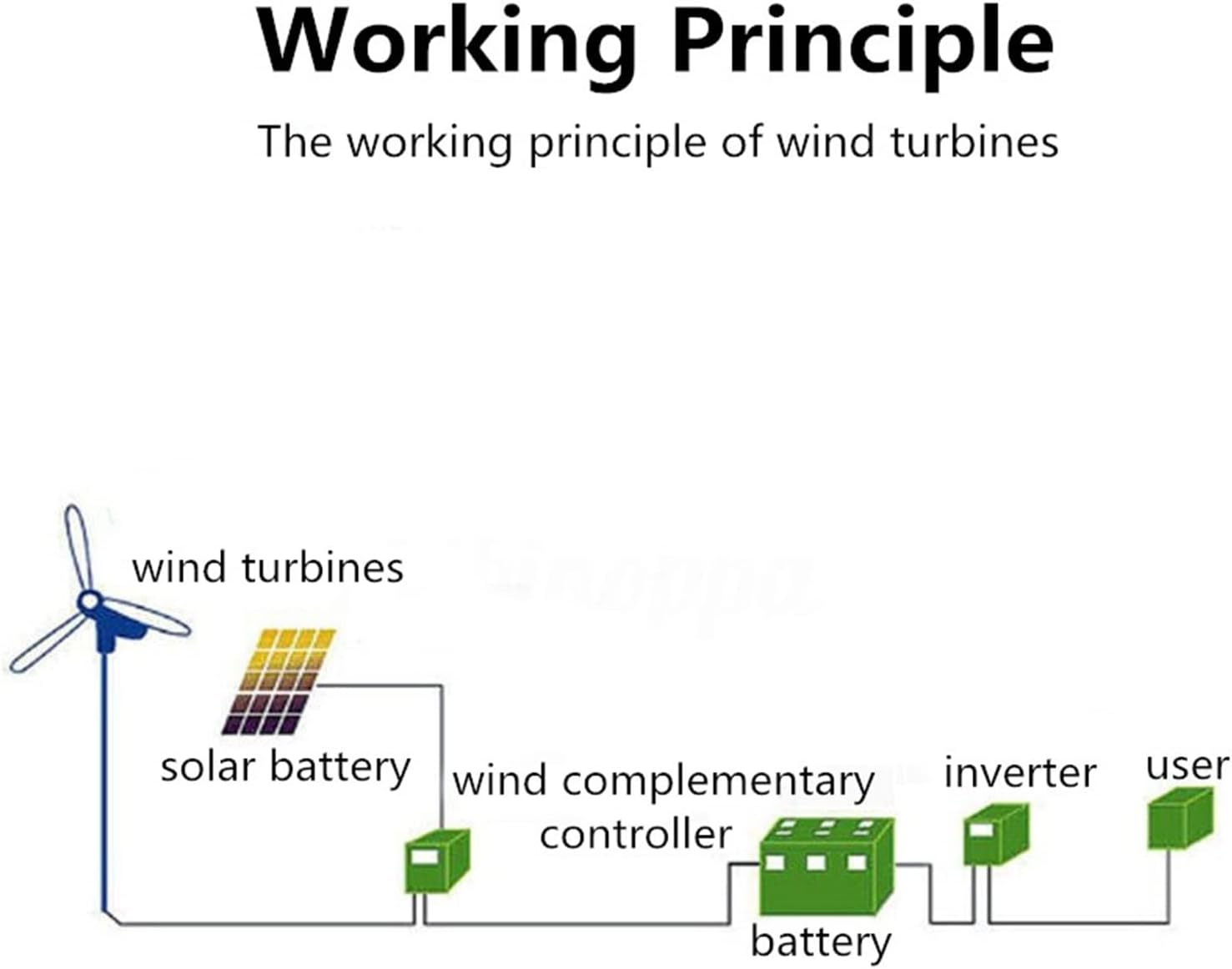 Wind Turbine, 9000W Horizontal Wind Generator 12/24/48V 6 Blades Wind Turbines Generator Windmill Energy Turbines Charge for Home Or Camping(48V)