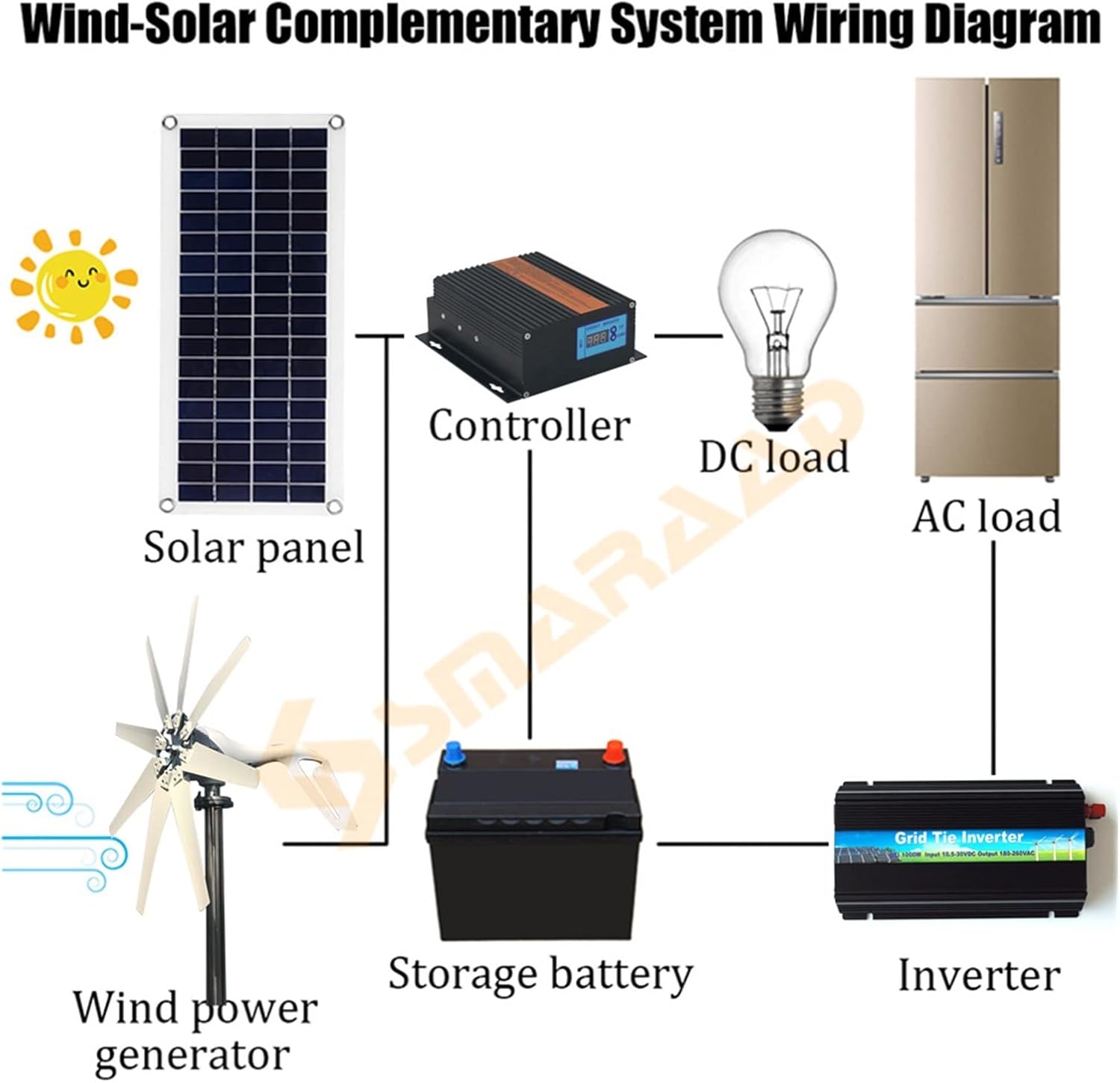 Industrial Wind Turbine Generator 1000W 24V Wind Turbine Generator With MPPT Controller Wind Turbine Generator With 8 Blades Small Wind Turbine For Home Use Low Noise High Efficiency Solar And Wind Po