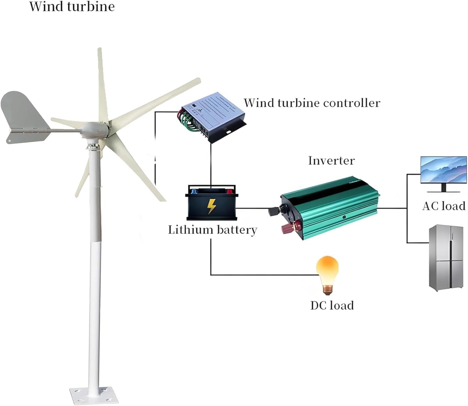 2500W Small Wind Generator Home Use12v 24V 48V, Wind Power Generator with MPPT Controller Suitable for Home Farm RVs(5 Blades)