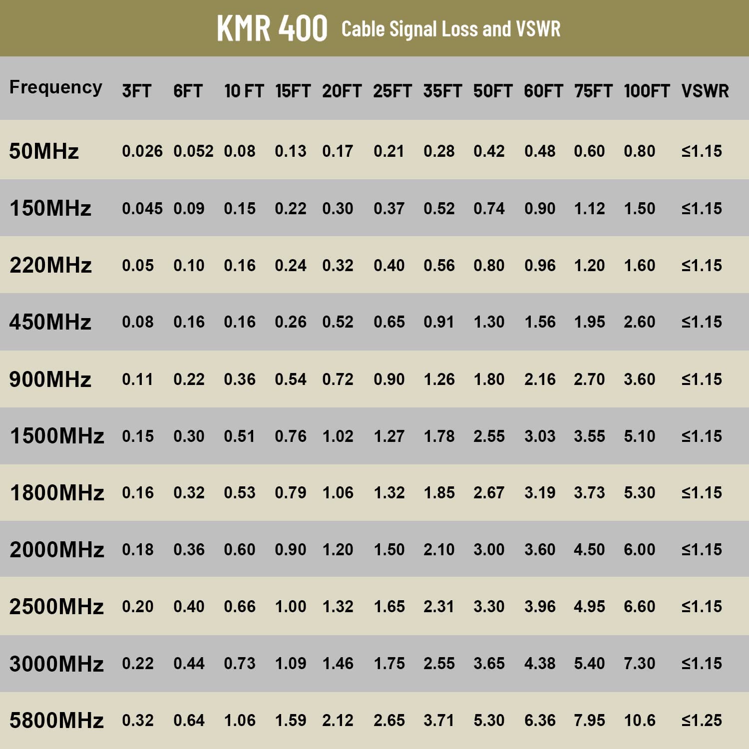 KMR400 N Cable 100FT N Male to N Male Ultra Low Loss KMR400 Coaxial Cable 50ohm for Antenna,WiFi Router,Signal Booster, Amplifier