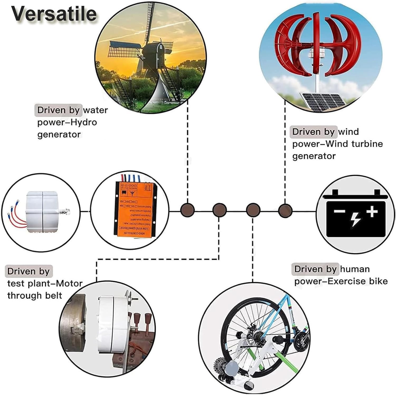 5000W Permanent Magnet Generator, Low RPM AC Gearless Alternator with Charge Controller12v 24V 48V 220V for Wind Water Turbine Diesel Engine 12V