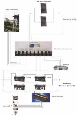 Gowe® 800w Solar Wind Hybrid System,300w Wind Turbine+250w X2 Solar Panel+1000w Controller+2000w Pure Sine Wave Inverter