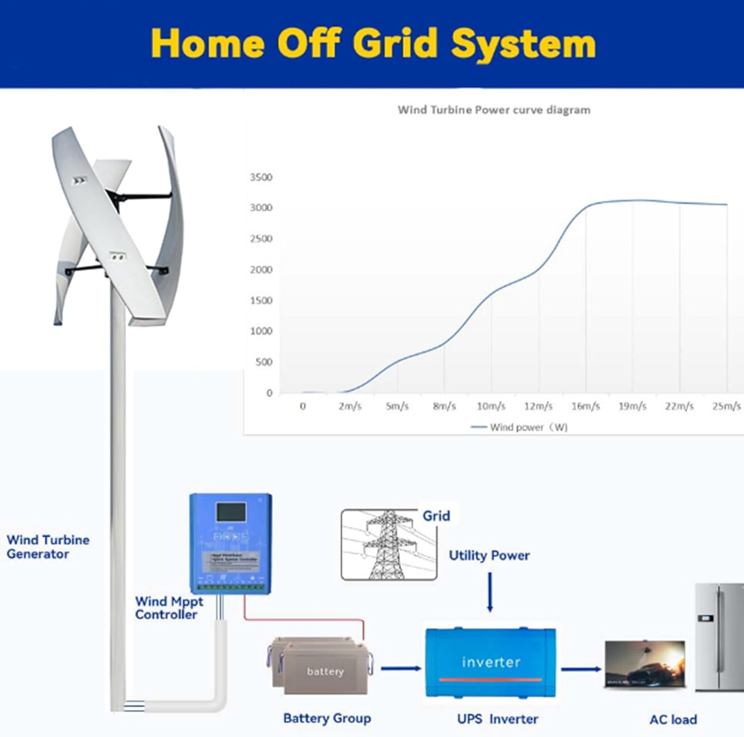 10000W Wind Turbine Generator 12V 24V 48V Garden Wind Turbine with Controller 3-Blade Windmill Generator Kit for Home Farm Outdoor Gardens