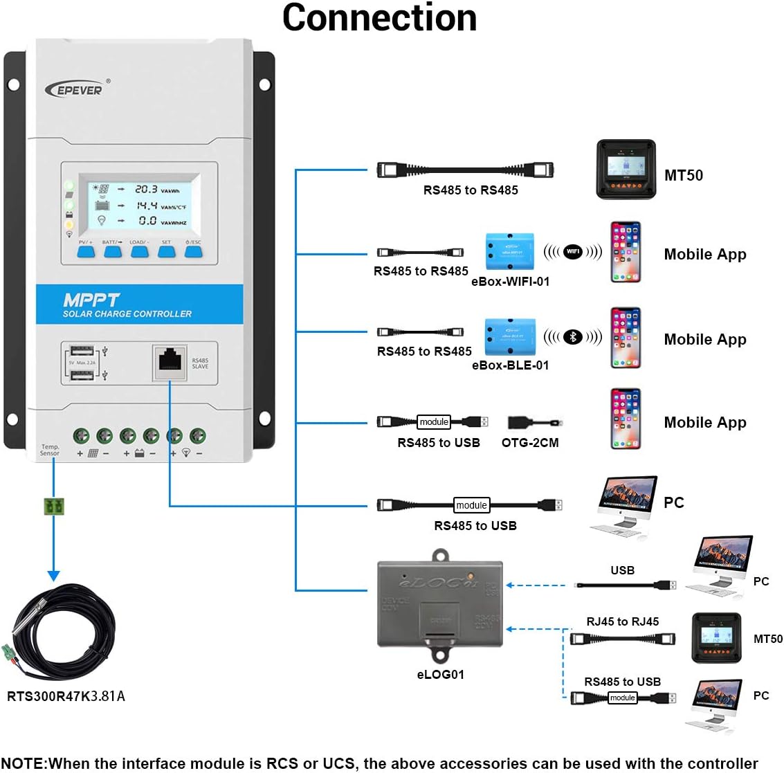EPEVER 40A MPPT Solar Charge Controller Max. PV 150V Solar Panel Charge Regulator with LED&LCD Display Double USB Port and MT50 Remote Meter Temperature Sensor RTS & PC Communication Cable RS485