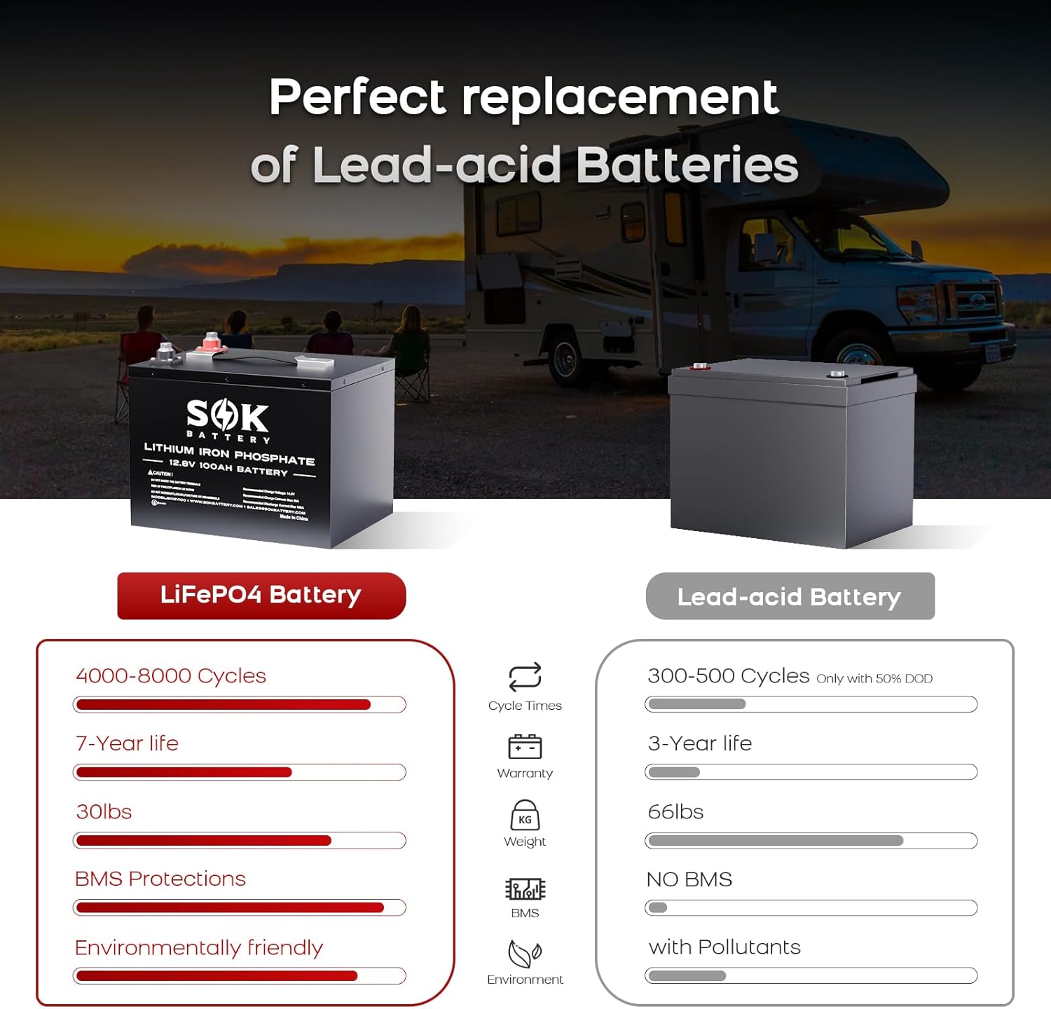 SOK Battery 100Ah 12V LiFePO4 Battery Deep Cycle Lithium Iron Phosphate Battery 12 Volt with Low Temp Protection, 100A BMS Ideal for RV, Solar, Wind, and Off-Grid Use