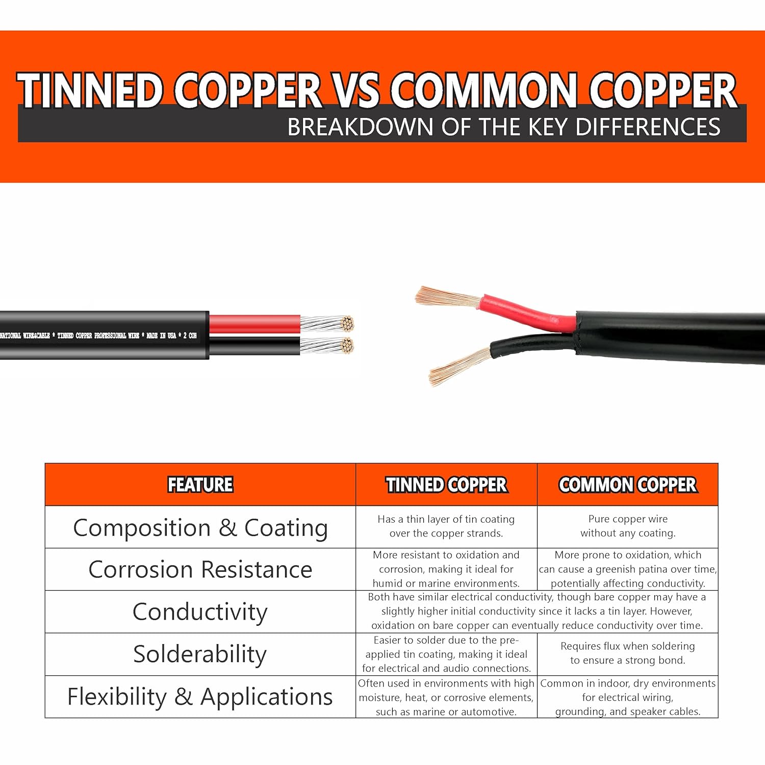 National Wire&Cable - 22/2 Tinned Copper Professional Wire (250 Feet) 22 AWG Gauge Stranded PVC Cord - 2 Conductor Electrical Wire - Made in USA - CL Rated/ETL Listed - LED Light, Low Voltage Cable