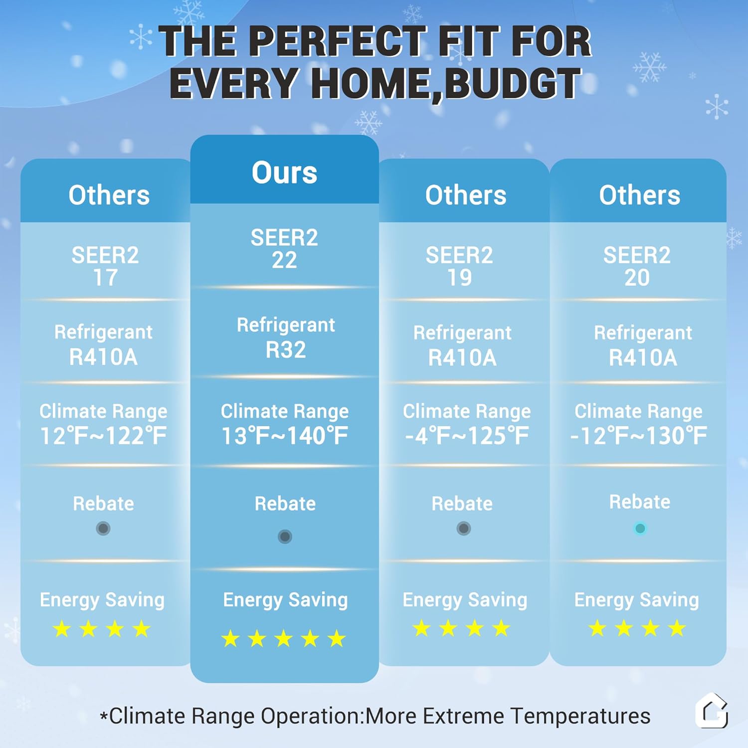 12,000 BTU Mini Split Air Conditioner with 22 SEER2 Efficiency,750 Sq.Ft Cooling/Heating, Energy Star Certified,Smart Inverter Tech,Alexa-Compatible WiFi Control,Professional Installation Kit Included