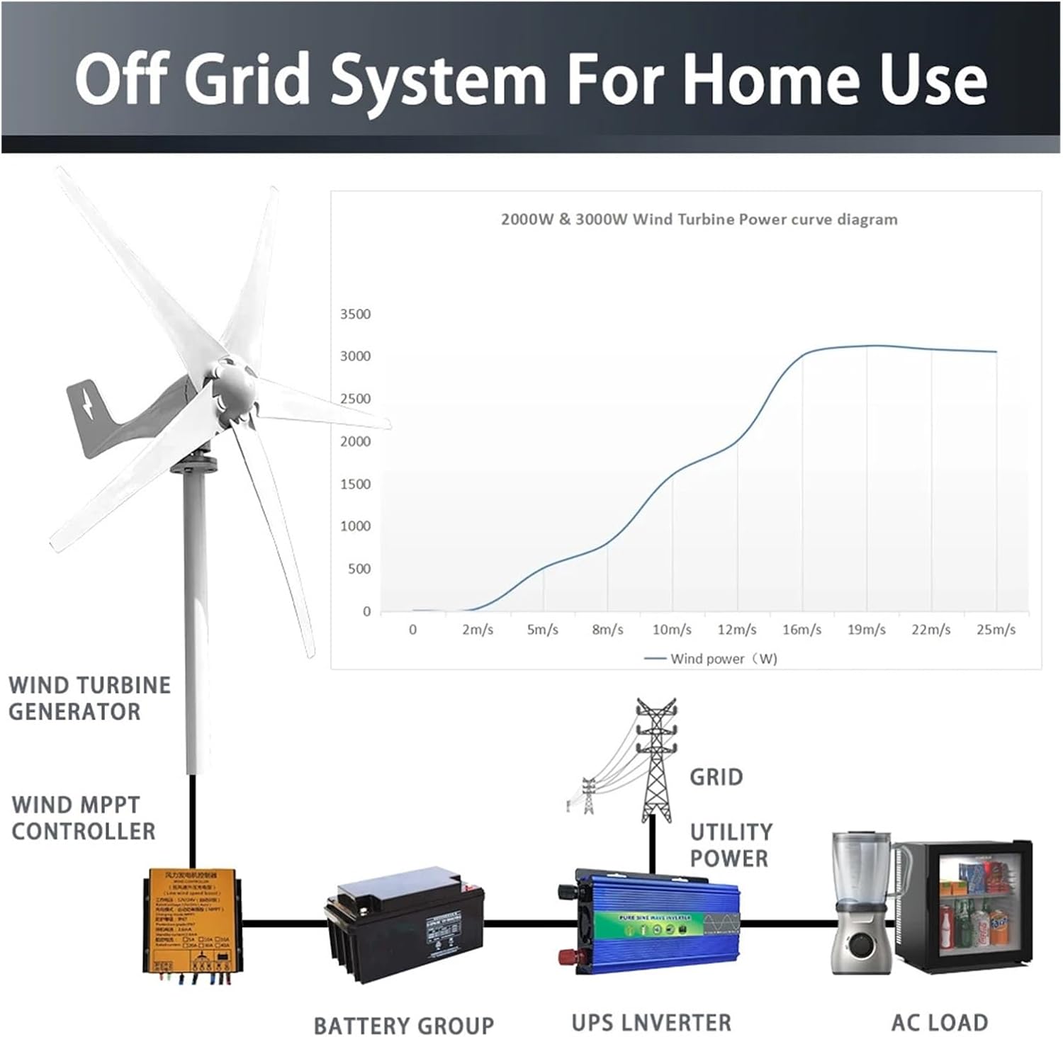Wind Turbines, Small Wind Turbine Free Energy 3kw 3000w 48v 24v 12v 5 Blades Windmills RV Yacht Farm for Home Use(24V)