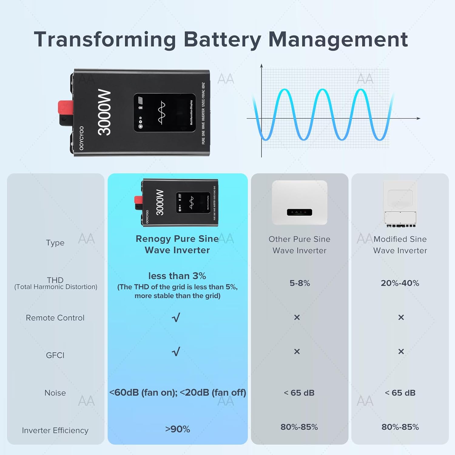 3000W Pure Sine Wave Inverter 12V DC to 120V AC Converter for Home,Equipped with an LCD Screen，RV, Truck, Camping, Trailer, Support Li, AGM, SLD, Gel, FLD Batteries