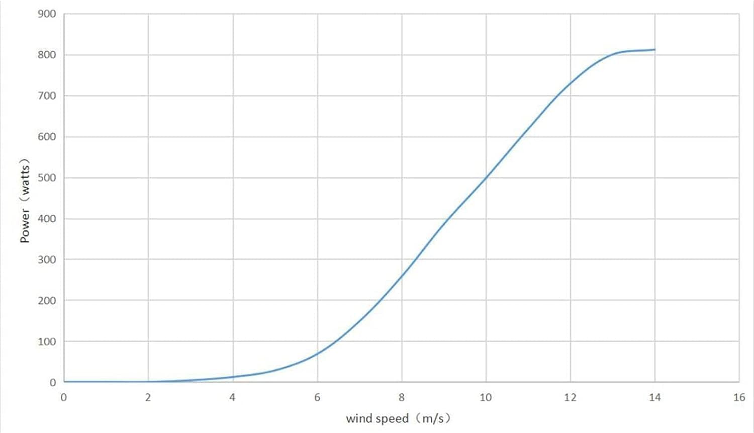 CAJUCA 8000W 12V 24V 48V Vertical Wind Turbine Kit Three-Phase Wind Turbine with Controller Small Free Energy Wind Turbine Power