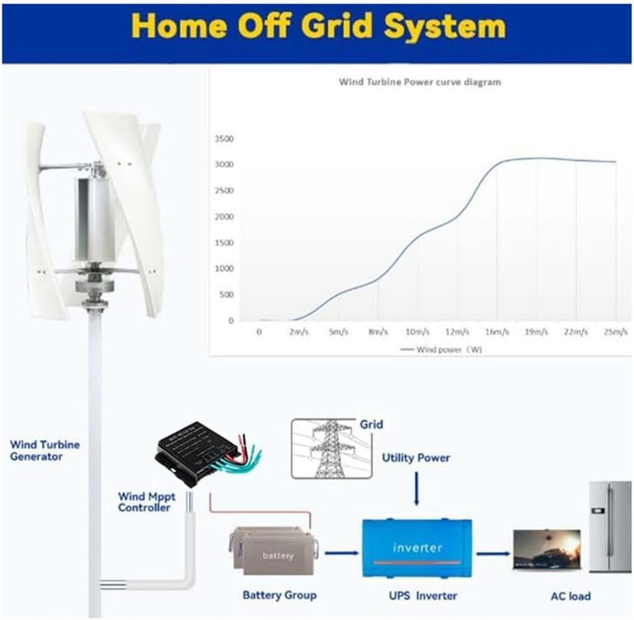Vertical Axis Wind Turbine, 3 Blades Low Noise 12V/24V 48V 220V Generator Windmill Generate Turbin Complete Set for Family with Controller (8000W-White)