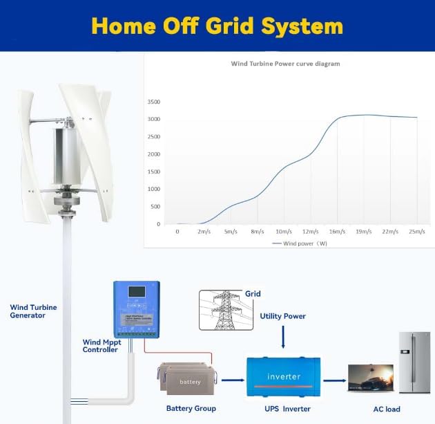 4000W Vertical Axis Wind Power Turbine Generator, Low RPM 12V 24V 48V Wind Turbines Generator Vertical Windmill with MPPT Controller for Home Farm