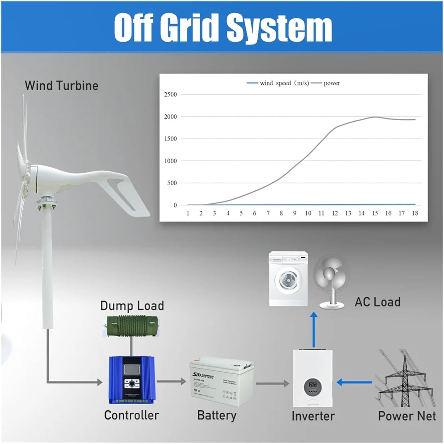 High Efficiency 2000W Horizontal Axis Wind Turbine Windmill 12V 24V 48V Free Energy Permanent Magnet Generator Home Appliance Low Starting Speed for Home(with Hybrid Charger,24V)