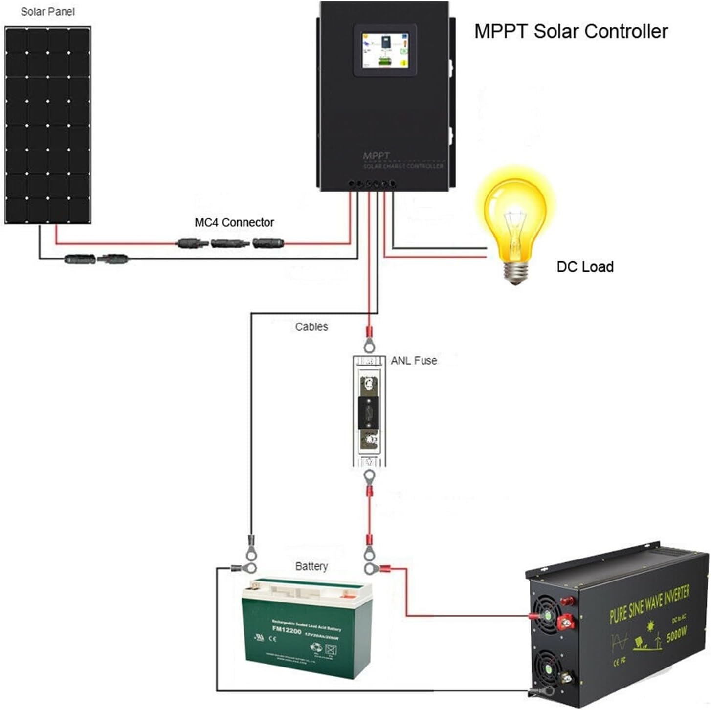 Solar Charge Controller, MPPT Solar Charge Controller 80A 12V/24V/48V Battery Charger Regulator Off Grid DC Generator Solar System Manual(12V)