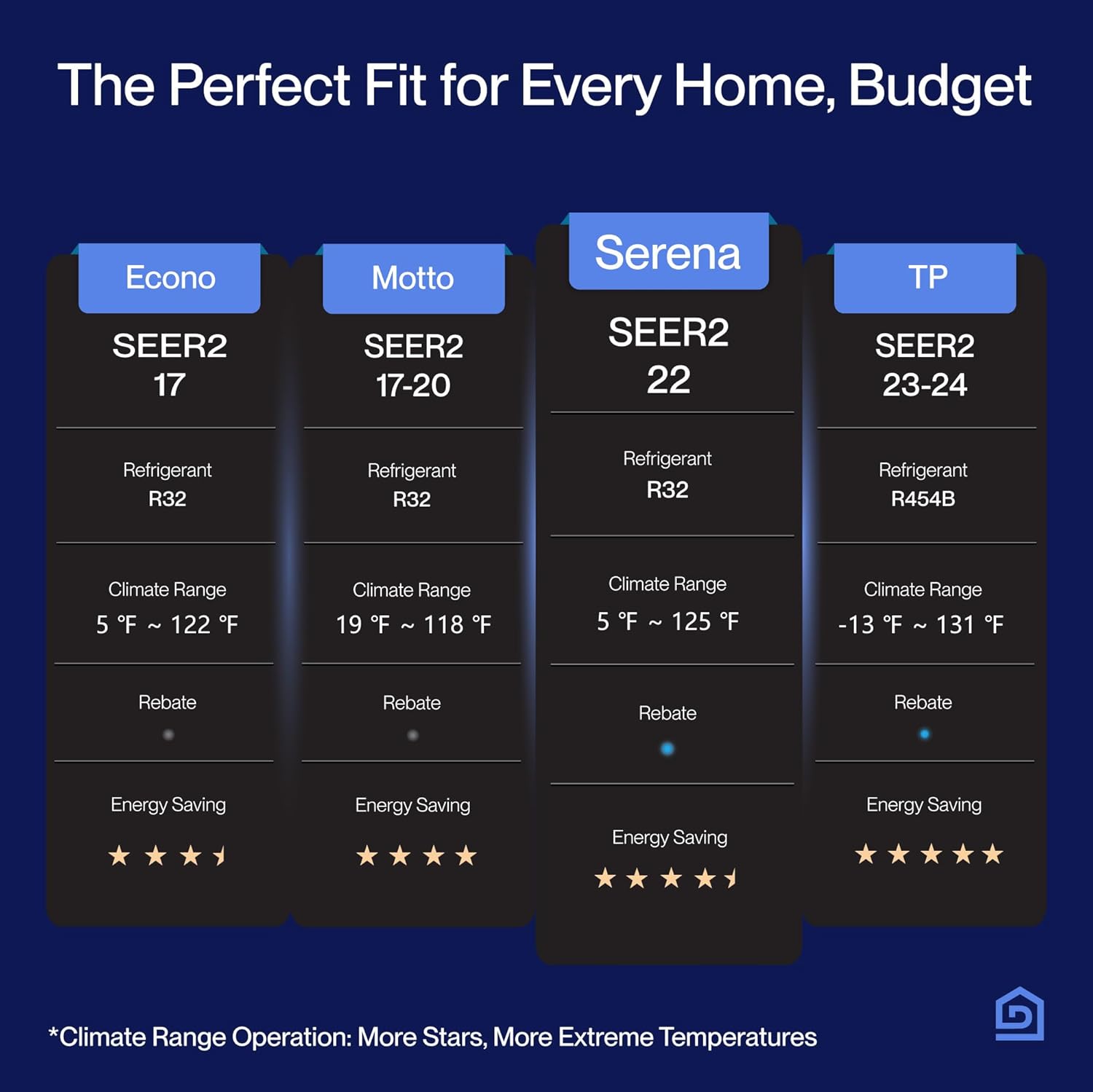 DELLA Serena Series 12000 BTU Mini Split AC, Energy Star 22 SEER2 115V, 1 Ton Inverter Heat Pump Ductless AC System for Rooms up to 550 Sq.Ft, WiFi & Alexa Control, Pre-Charged, 16.4ft Install Kit