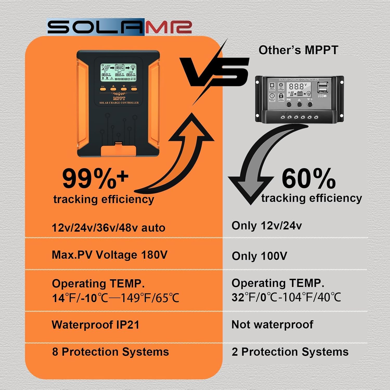 SolaMr 100A 180V MPPT Solar Charge Controller 12V/24V/36V/48V, LCD Screen Solar Panel Controller for Gel Sealed Flooded and Lithium LiFePO4 Battery (CM100A)