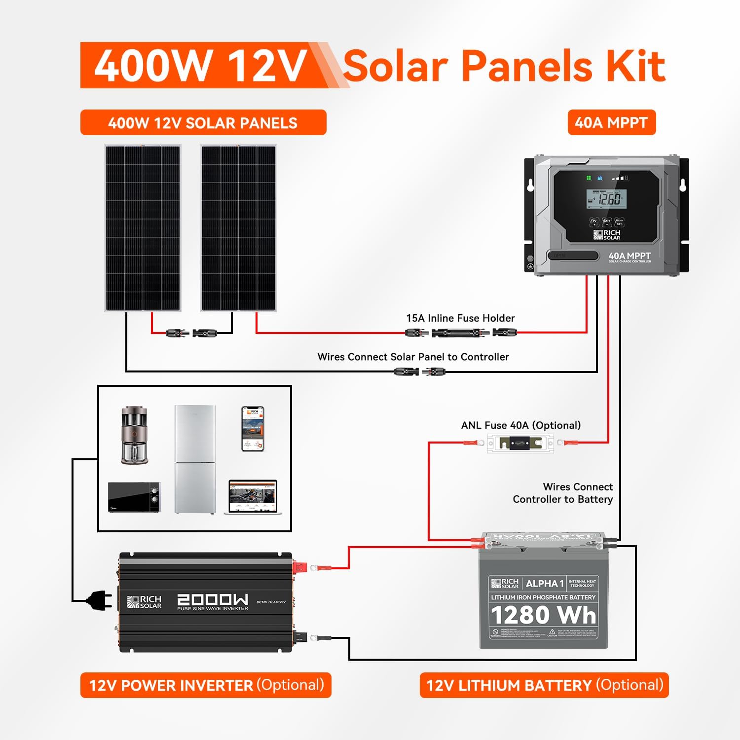 RICH SOLAR 400 Watt Premium Solar Kit - 2 Pack of 200W Panel, 40A MPPT Charge Controller, Mounting Z Brackets, Adaptor Kit, Tray Cables Set, Off-Grid 12V Solar Power System
