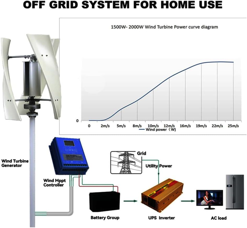 24V, Low Speed 3 Blades Wind Turbine Kit Windmill Generator 10000W Permanent Magnetic Levitation Vertical Axis Wind Power Generator with Controller for Home Use,12V-220V