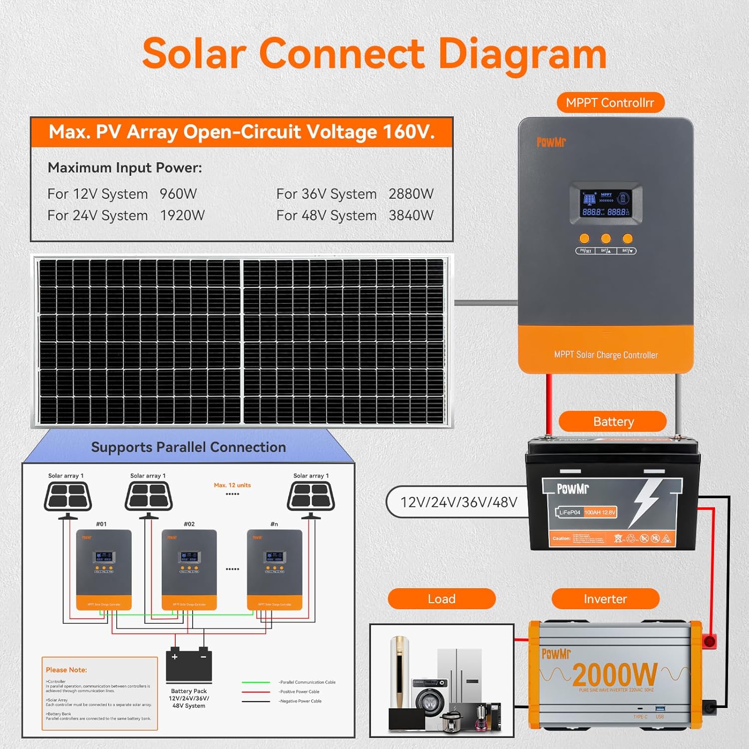 M80 PowMr 80A Solar Charge Controller MPPT 12V 24V 36V 48V Auto, 80amp Solar Charge Regulator Max 160V w/LCD Display Work with AGM, Gel, Flooded and Lithium, Support Parallel up to 12 Units