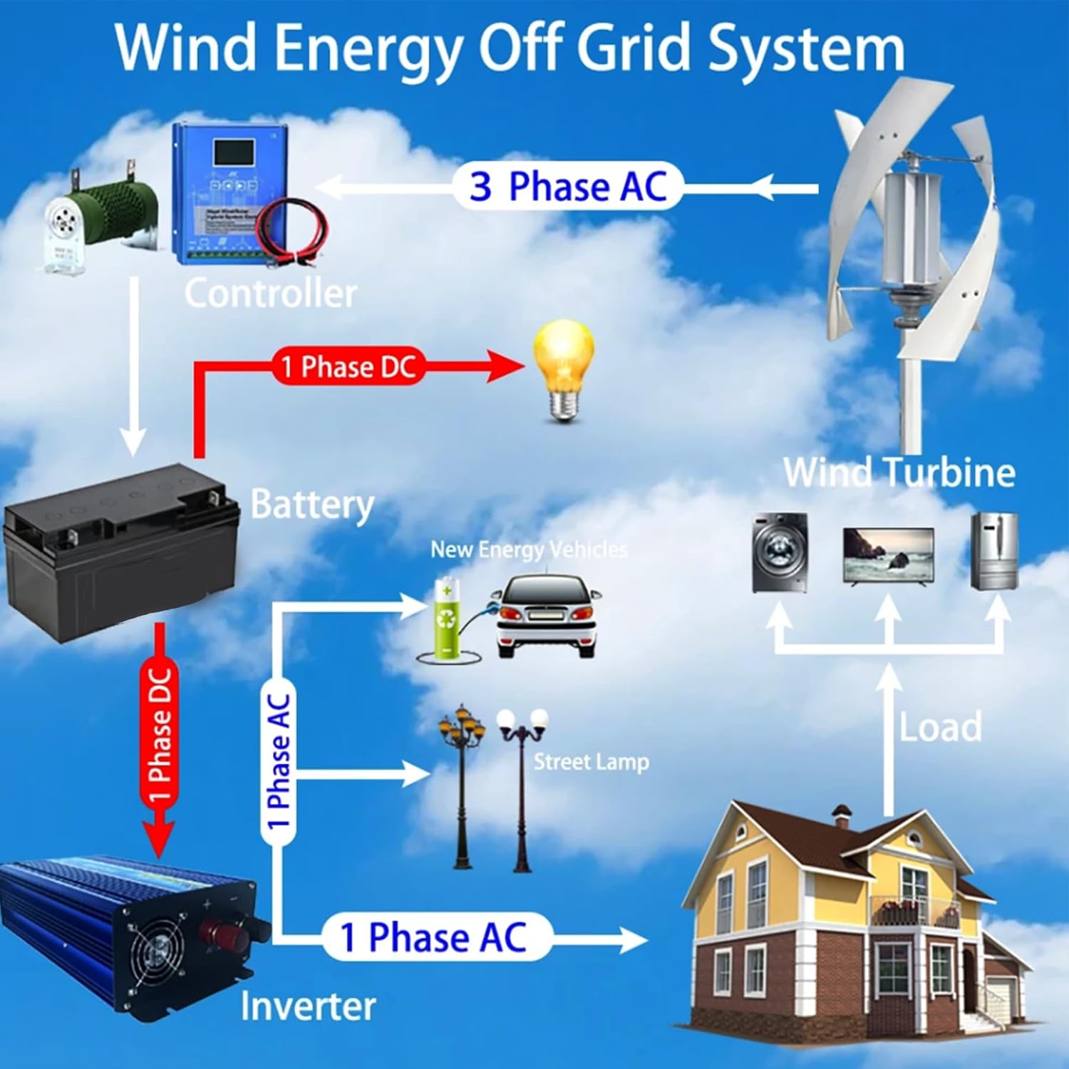 48v,HYZHANHONG 16000W No Noise Vertical Magnetic Wind Generator,12V 24V 48V 220V 3 Blades Vertical Axis Small Windmill for Outdoor Garden,with Charge Controller (White)