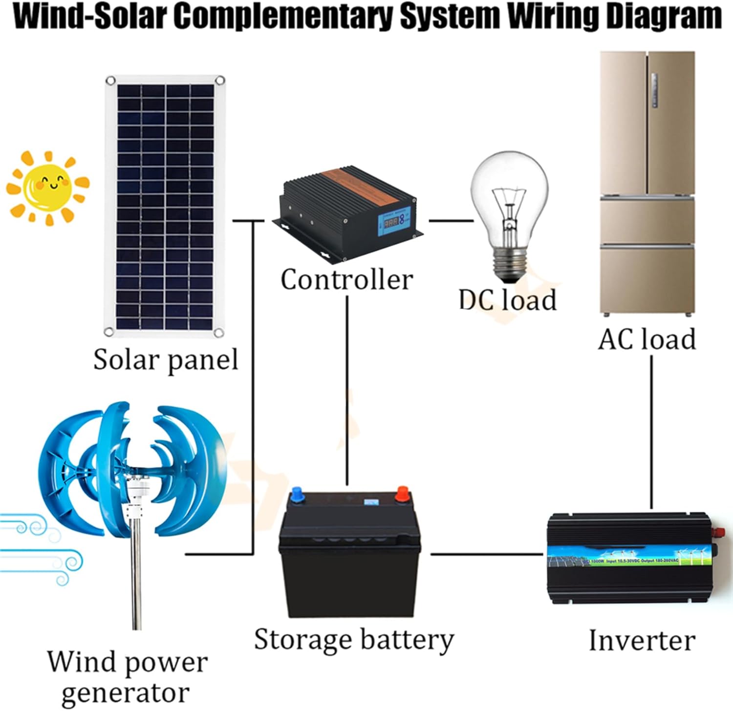 48v,Wind Turbine Generators Kit, 12V-220V 3000W Lantern Wind Turbine Generator, 5-Blade Vertical Axis Wind Turbine Generator with Controller, Suit for Home, Camping