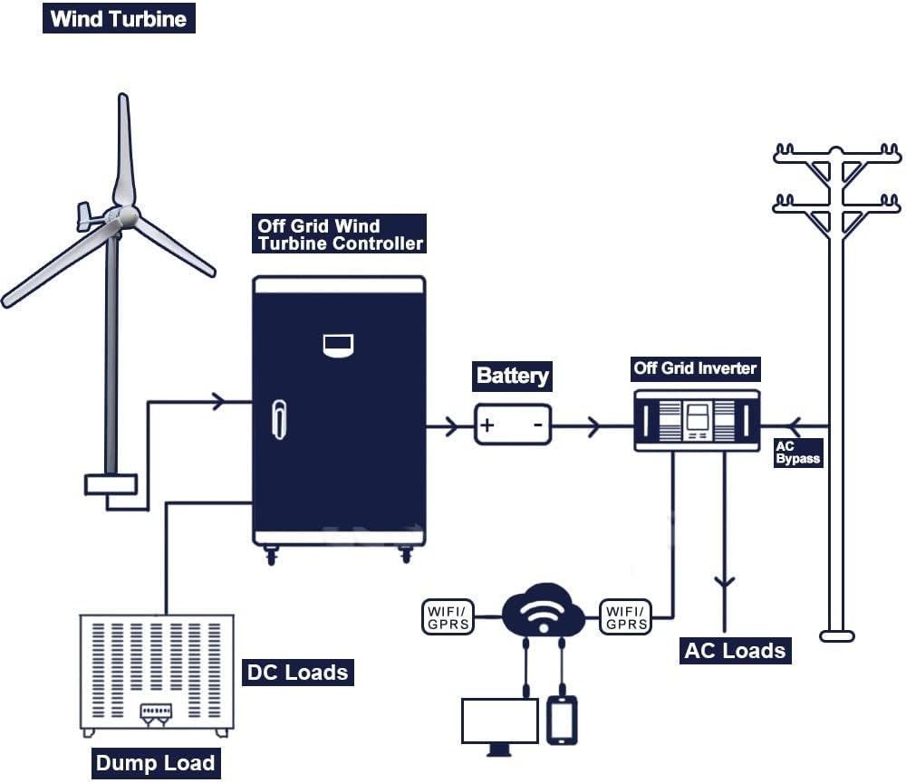 Wind Turbine Generator Kit, 3000W 24V 48V 96V 3 Blades Horizontal Wind Turbine Generator Windmill with MPPT Charger Controller and Off Grid Inverter for Hybrid Solar Wind System(48V)