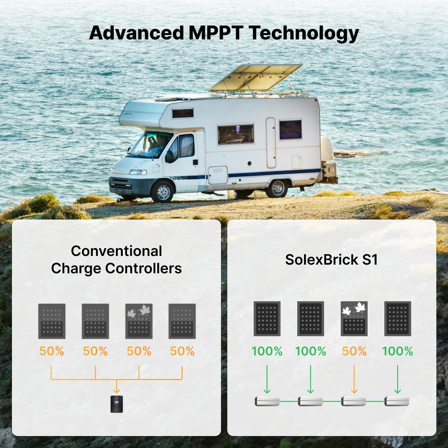 Smart 50A MPPT Solar Charge Controller - Lightweight 0.66 lbs, IP68 Waterproof, 12V/24V/48V Lithium Batteries Systems, Mix&Match Different Solar Panels, SolexBrick S1