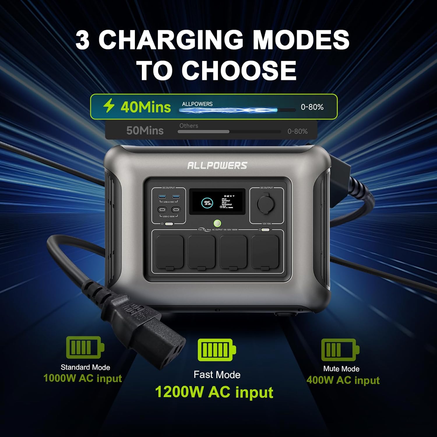ALLPOWERS R1500 LITE Portable Power Station,1600W/1056Wh LiFePO4 Solar Generator, Solar Power with UPS Function, Fast Charging (R1500 LITE+SP027-100W)