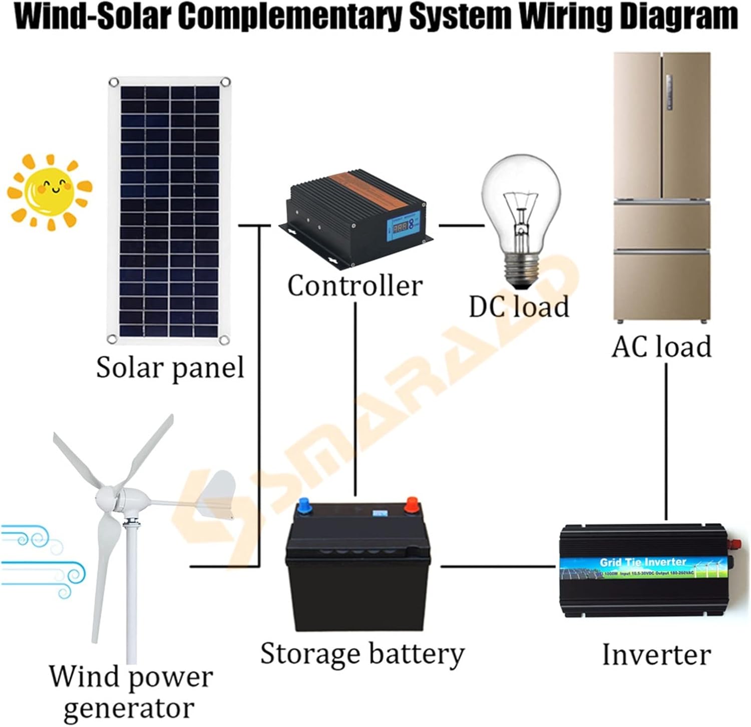 Wind Turbine Wind Turbine Generator Low Wind Speed 2000W Horizontal Wind Turbine Generator 12V 24V 48V Windmill with MPPT Charger Controller (Color : MPPT Controller, Size : 3_24V_1500W)