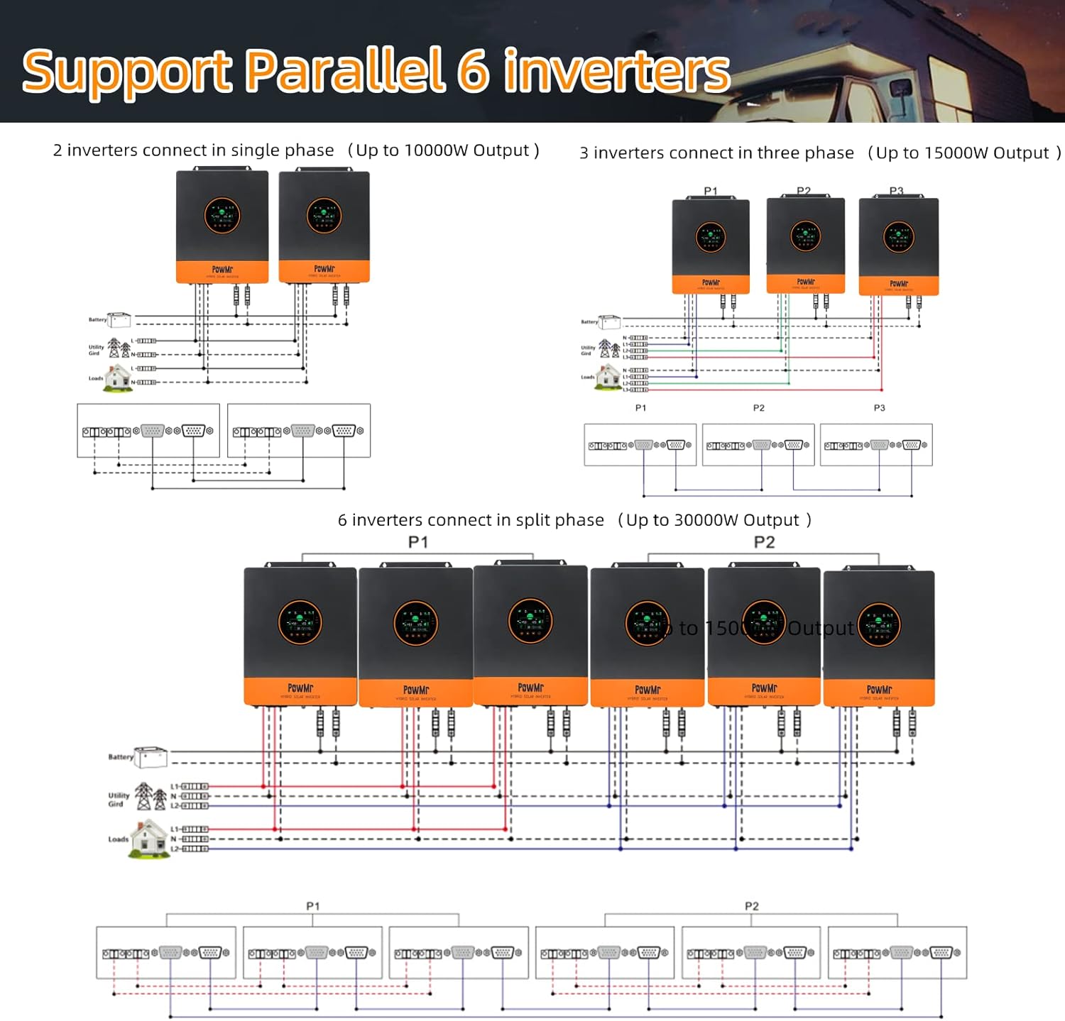 PowMr 5000W Solar Inverter 48VDC to 110VAC, 5kW Split Phase Inverter with 100A MPPT Controller Built-in, Max.PV Input 5500W, 500VDC, Pure Sine Wave, Support Up to 6 Units in Parallel