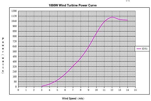 SISHUINIANHUA 1000W Wind Turbine Generator with Three Blades 1150 MM, Optional 24 V 48 V 1KW Wind Power Regulator Or Hybrid Controller,Gray,48v