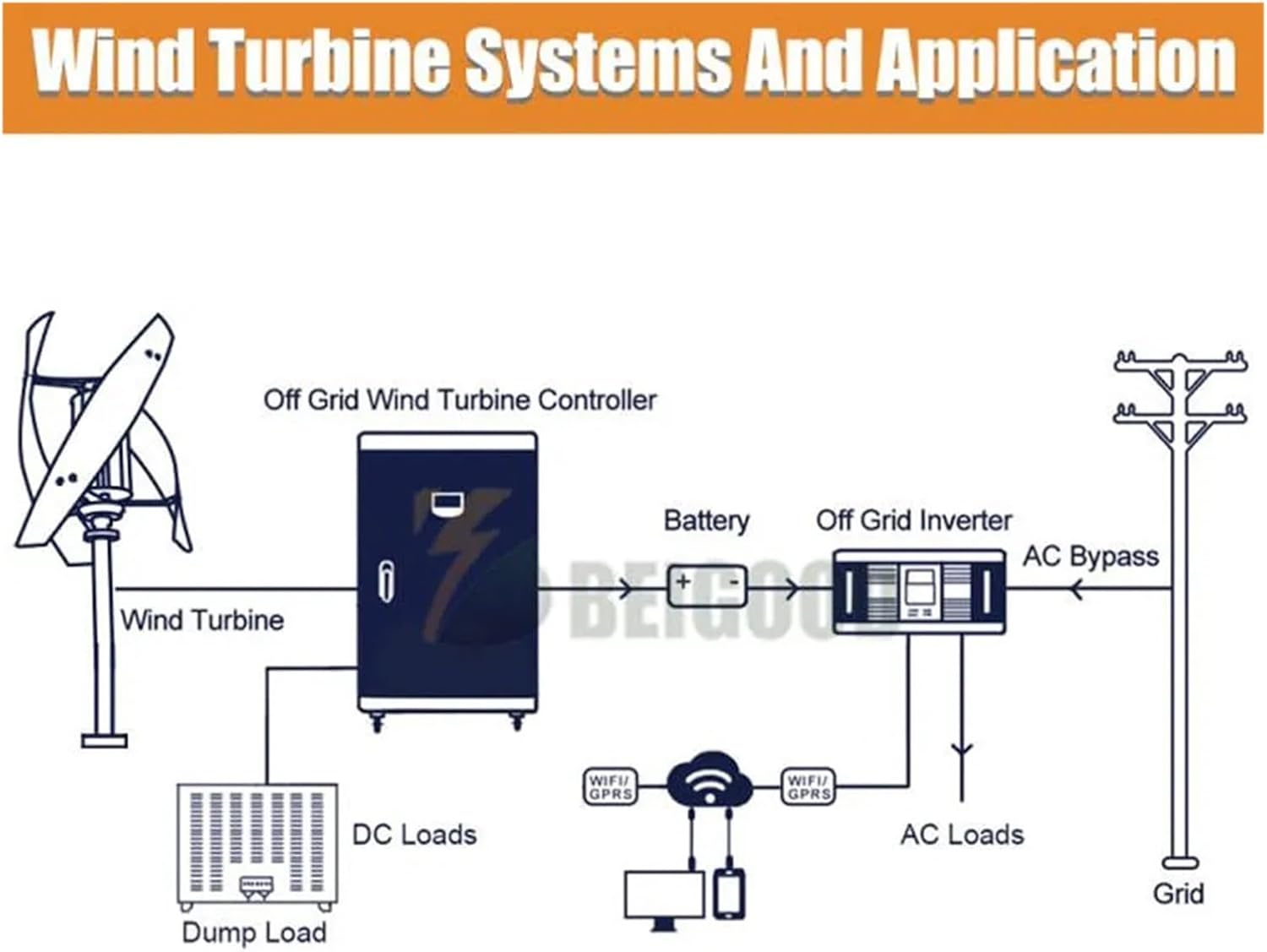 Wind Turbine Generator Kit, Vertical Axis Maglev Wind Turbine Generator 1000w 24v 48v 3 Blades Free Energy for Homeuse Windmills Low RPM for Hybrid Solar Wind System(24V)