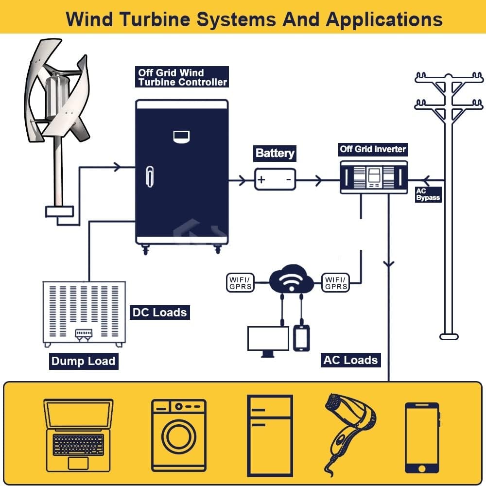Wind Turbine 2000w Wind Turbine Generator 48v Alternative Energy Generator 220v AC Output Household Complete Kit With Controller Inverter (Color : Turbine Only, Size : WHITE_48V_2000W)
