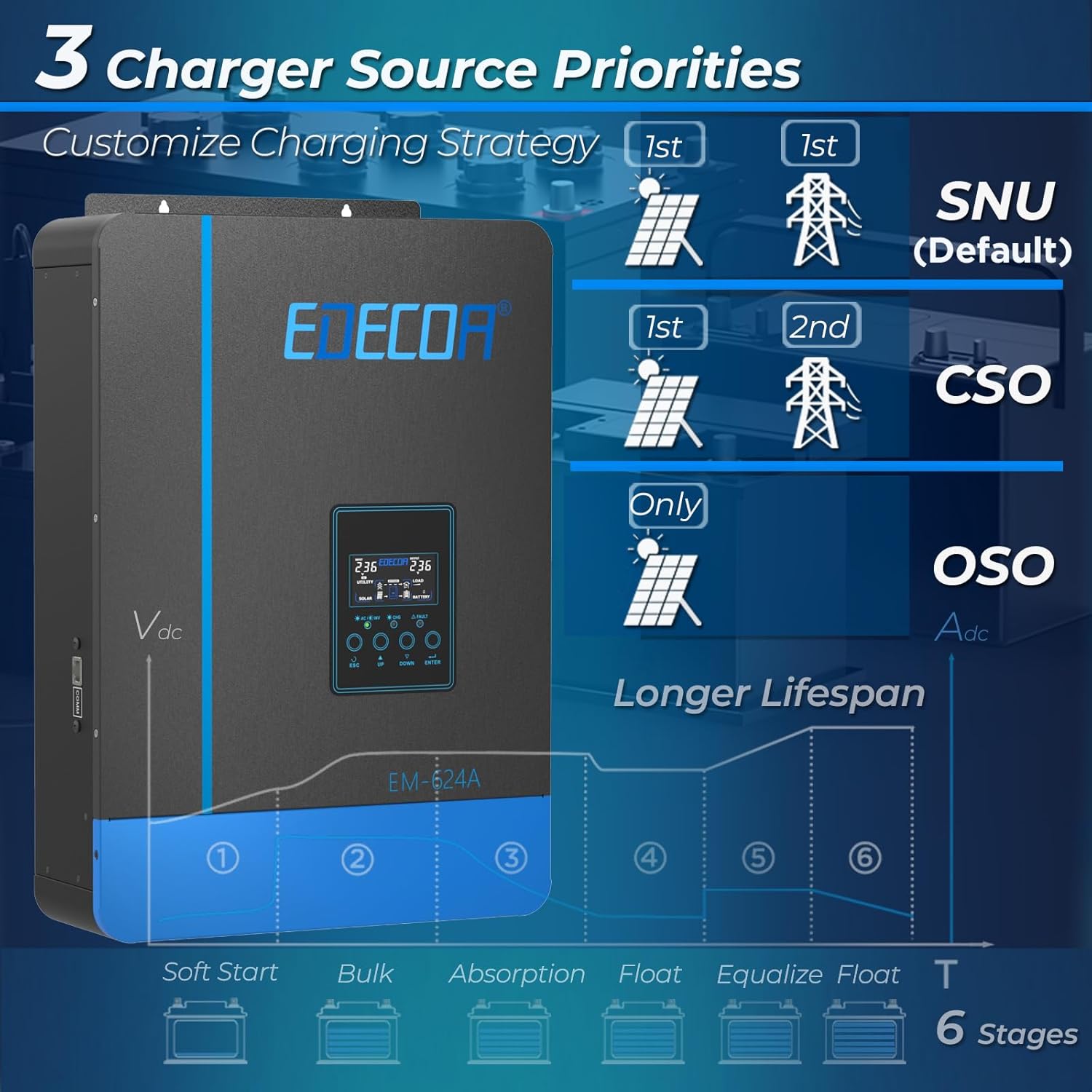 EDECOA Hybrid Inverter 48v 220v 7000VA/6200W, Solar Charger MPPT 110A Pure Wave 55-450Vdc Off-Grid Battery Charger, Solar Charge Regulator, Network Priority (Compatible WiFi Module)