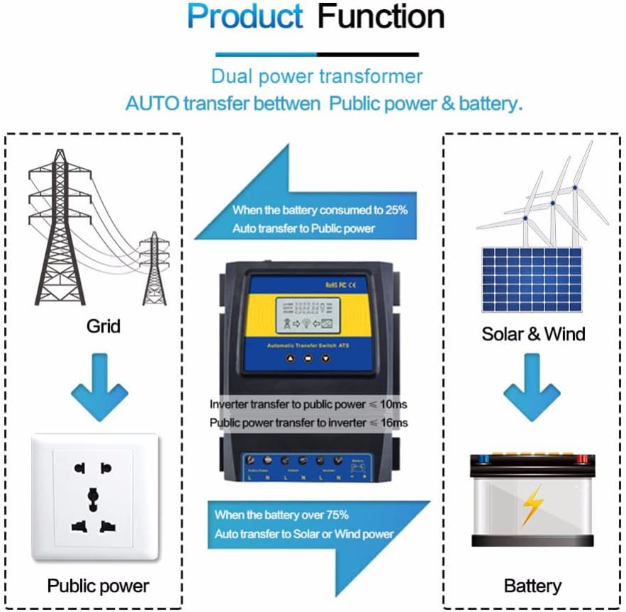 Intelligent Power Transfer Controller DC 12V 24V 48V AC 110V 220V Automatic Switch Solar Wind System