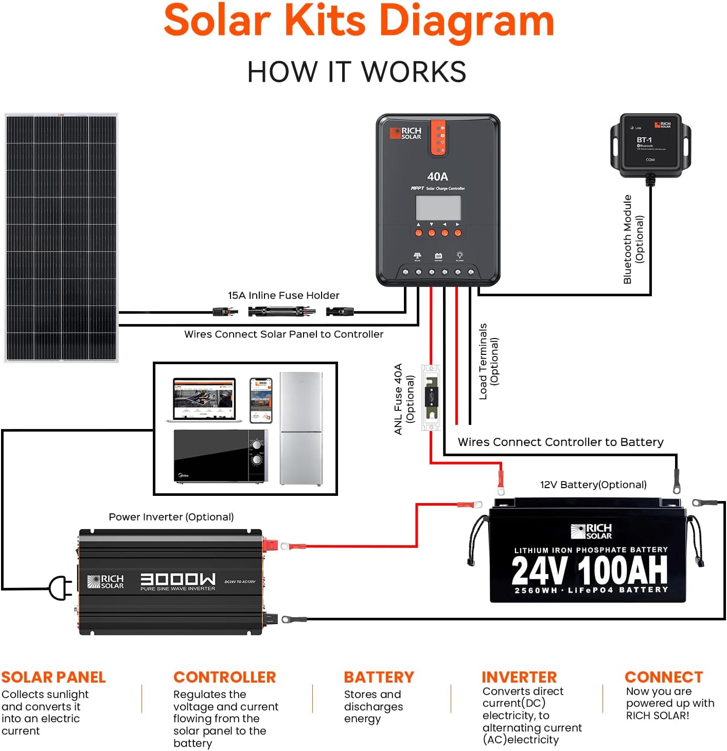 RICH SOLAR 3000 Watt 24 Volt Industrial Pure Sine Wave Inverter 24V DC to 120V AC Converter for RV Trailer Marine Off Grid Home