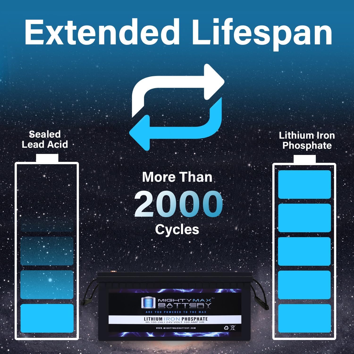 Mighty Max Battery ML100-24LI 24V 100Ah Lithium Replacement Battery Compatible with Solar Wind RV Marine Camping Off Grid Solar Panel Kit