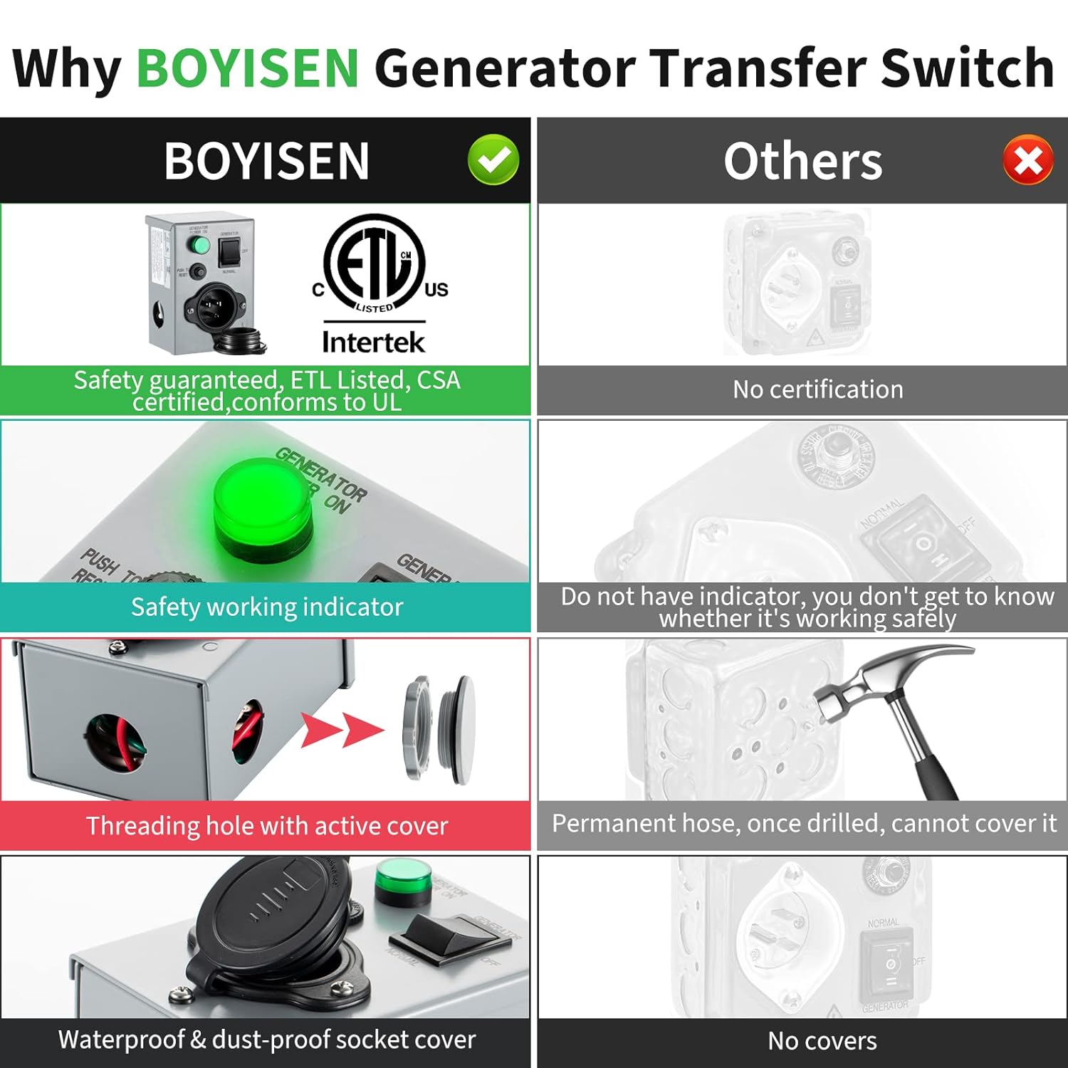 BOYISEN Generator Power Combo: 15A Transfer Switch & 50A Inlet Box with 20FT Cord for Home and RV Backup
