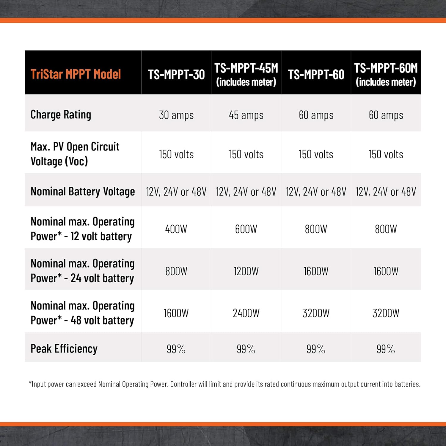 Morningstar Tristar 60A MPPT Solar Charge Controller (TS-MPPT-60M) - Solar Panel Regulator w/ Meter for 12/24/36/48V LA/Li Batteries, 99% Efficiency, FCC Comp. Data/Comms, 5 Yr. WTY, Designed in USA