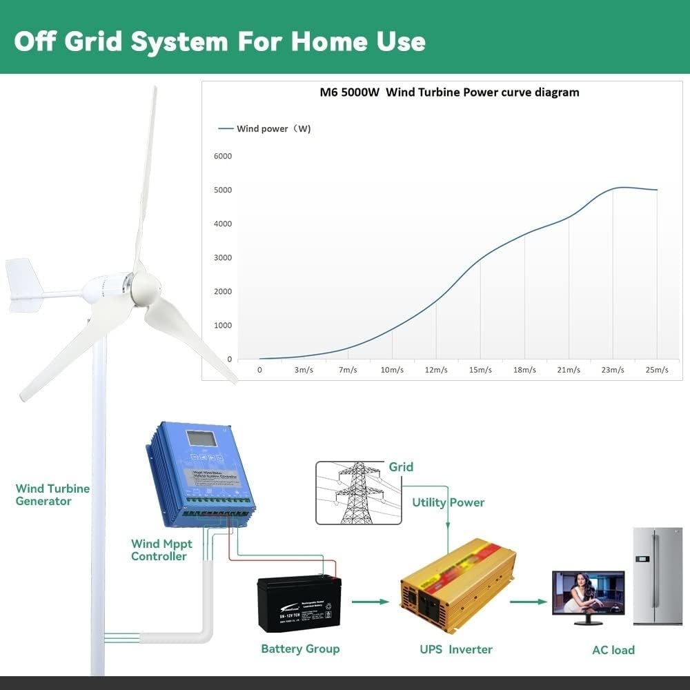 Wind Turbine Generator Kit, 3000w Windmill Turbine Generator kit 3kw Power 3Blade 24V 48V Energy With MPPT Charger Controller Off Grid Inverter System for Hybrid Solar Wind System(Wind Turbine Only-01